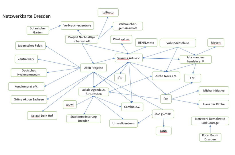 Analyse von BNE-Netzwerken in Sachsen Analyse von BNE-Netzwerken in Sachsen