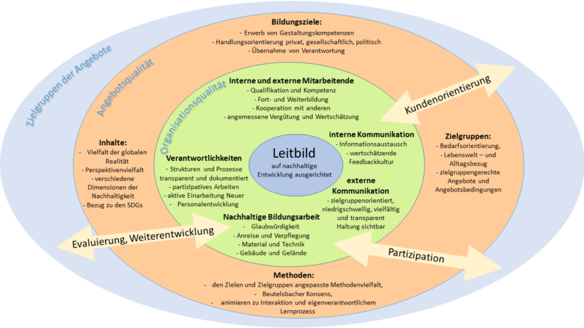 Entwicklung von BNE-Qualitätsstandards für Sachsen
